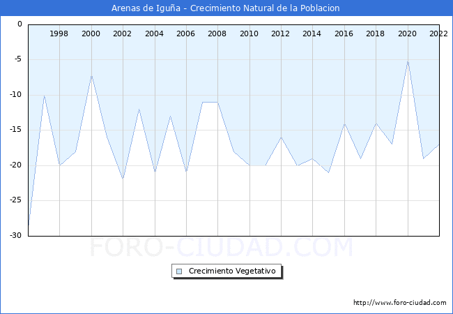 Crecimiento Vegetativo del municipio de Arenas de Igua desde 1996 hasta el 2022 