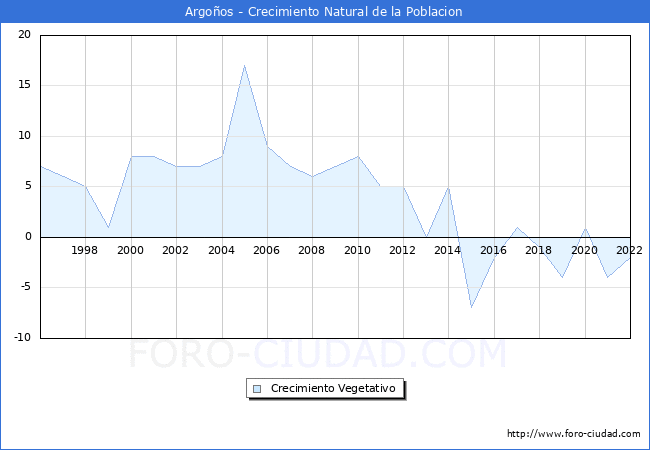 Crecimiento Vegetativo del municipio de Argoos desde 1996 hasta el 2022 