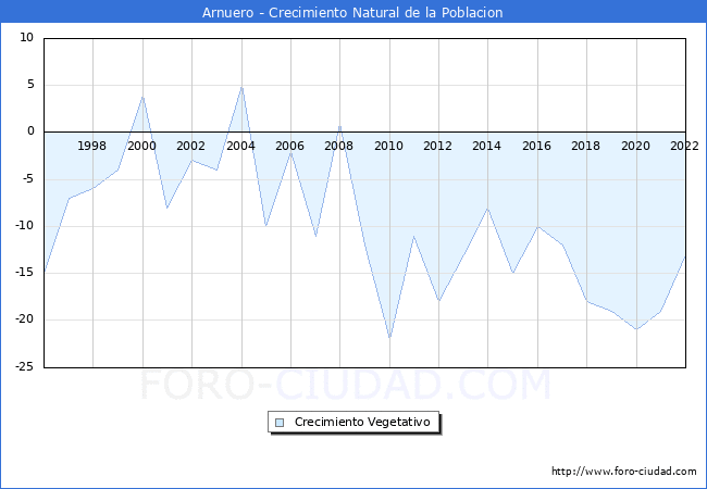 Crecimiento Vegetativo del municipio de Arnuero desde 1996 hasta el 2022 