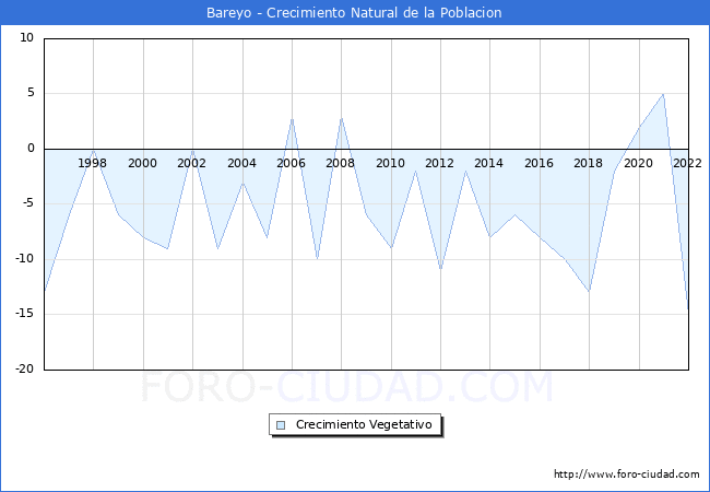 Crecimiento Vegetativo del municipio de Bareyo desde 1996 hasta el 2022 