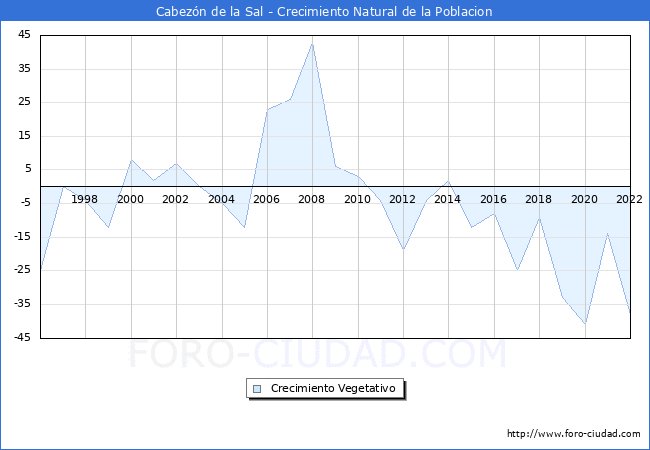 Crecimiento Vegetativo del municipio de Cabezn de la Sal desde 1996 hasta el 2022 
