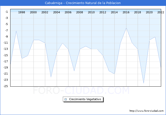 Crecimiento Vegetativo del municipio de Caburniga desde 1996 hasta el 2022 