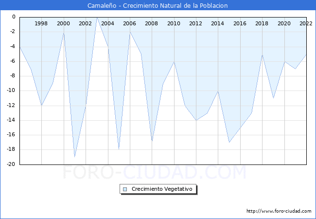 Crecimiento Vegetativo del municipio de Camaleo desde 1996 hasta el 2022 