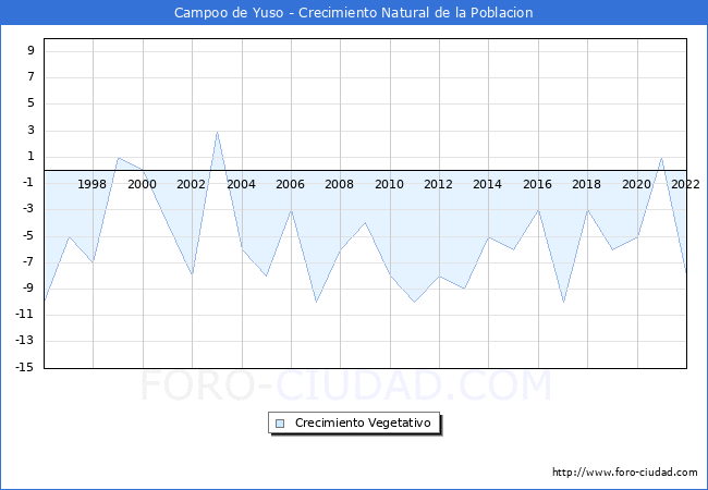 Crecimiento Vegetativo del municipio de Campoo de Yuso desde 1996 hasta el 2022 