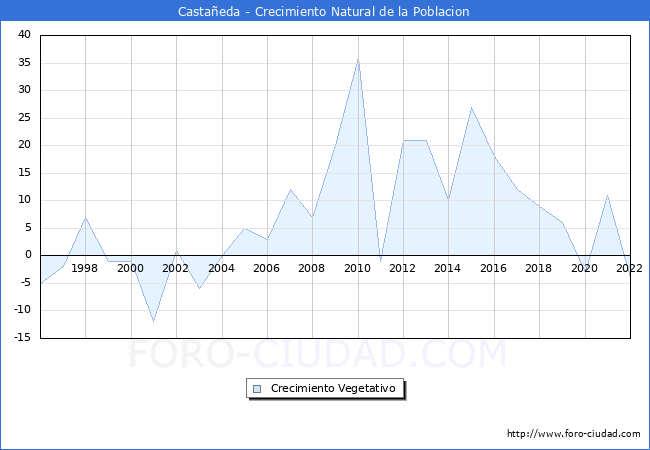 Crecimiento Vegetativo del municipio de Castaeda desde 1996 hasta el 2022 