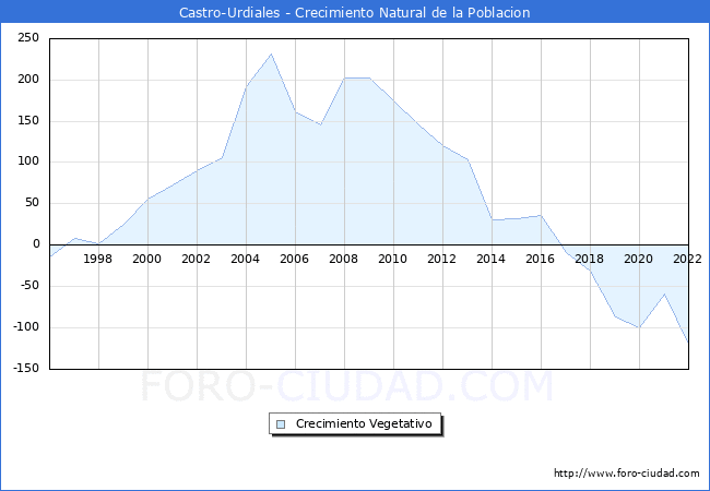 Crecimiento Vegetativo del municipio de Castro-Urdiales desde 1996 hasta el 2022 