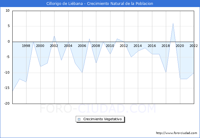 Crecimiento Vegetativo del municipio de Cillorigo de Libana desde 1996 hasta el 2022 