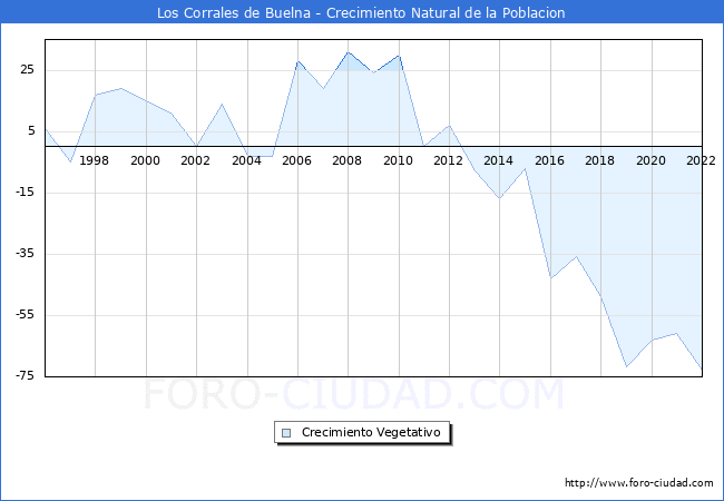 Crecimiento Vegetativo del municipio de Los Corrales de Buelna desde 1996 hasta el 2022 