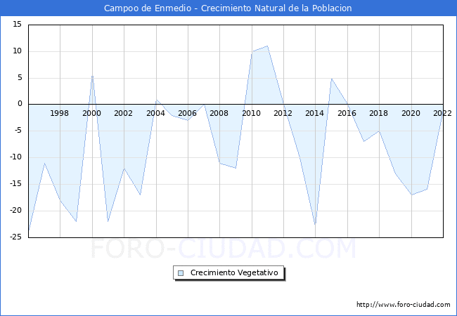 Crecimiento Vegetativo del municipio de Campoo de Enmedio desde 1996 hasta el 2022 