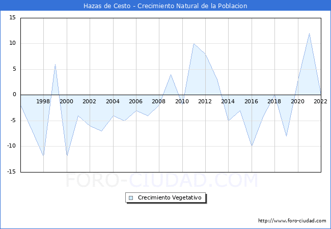 Crecimiento Vegetativo del municipio de Hazas de Cesto desde 1996 hasta el 2022 