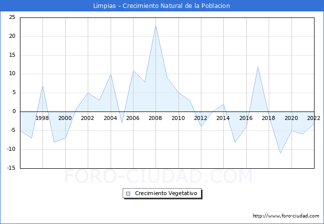 Crecimiento Vegetativo del municipio de Limpias desde 1996 hasta el 2022 