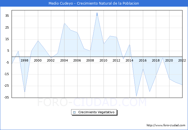 Crecimiento Vegetativo del municipio de Medio Cudeyo desde 1996 hasta el 2022 
