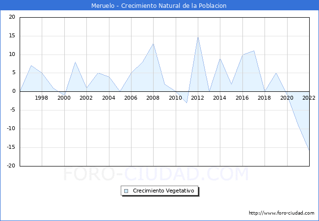 Crecimiento Vegetativo del municipio de Meruelo desde 1996 hasta el 2022 
