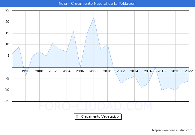 Crecimiento Vegetativo del municipio de Noja desde 1996 hasta el 2022 