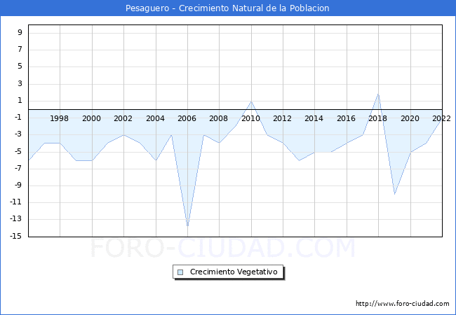 Crecimiento Vegetativo del municipio de Pesaguero desde 1996 hasta el 2022 