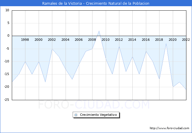 Crecimiento Vegetativo del municipio de Ramales de la Victoria desde 1996 hasta el 2022 