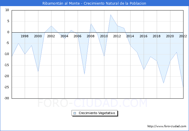 Crecimiento Vegetativo del municipio de Ribamontn al Monte desde 1996 hasta el 2022 
