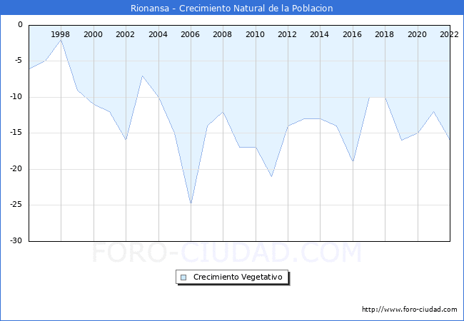 Crecimiento Vegetativo del municipio de Rionansa desde 1996 hasta el 2022 