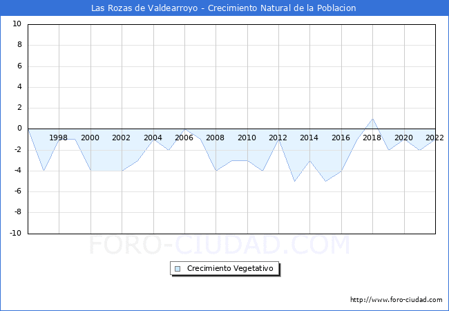 Crecimiento Vegetativo del municipio de Las Rozas de Valdearroyo desde 1996 hasta el 2022 
