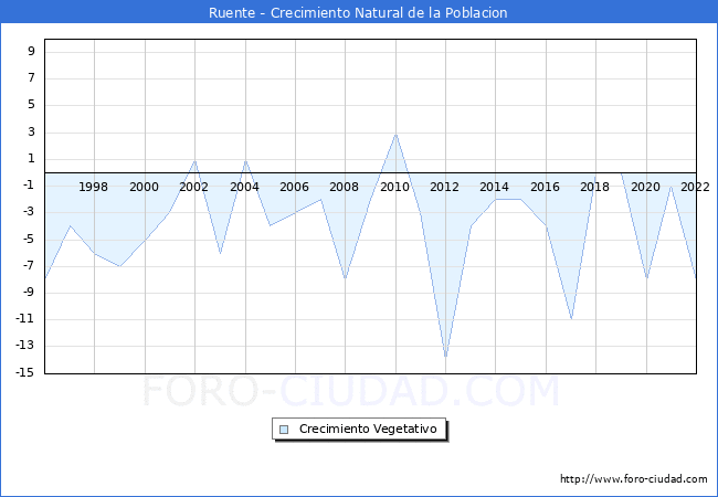 Crecimiento Vegetativo del municipio de Ruente desde 1996 hasta el 2022 