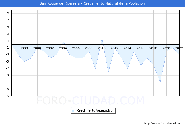 Crecimiento Vegetativo del municipio de San Roque de Riomiera desde 1996 hasta el 2022 