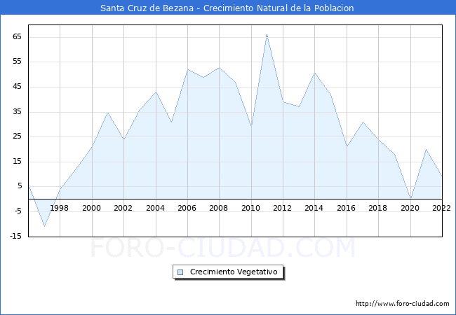 Crecimiento Vegetativo del municipio de Santa Cruz de Bezana desde 1996 hasta el 2022 