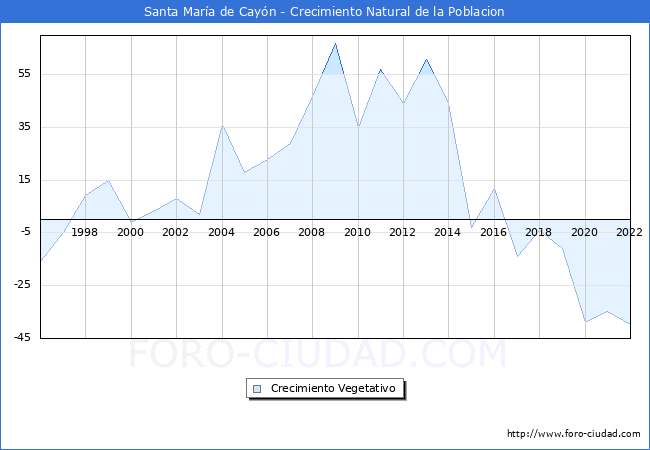 Crecimiento Vegetativo del municipio de Santa Mara de Cayn desde 1996 hasta el 2022 