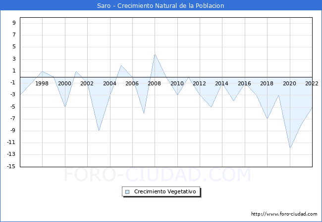 Crecimiento Vegetativo del municipio de Saro desde 1996 hasta el 2022 