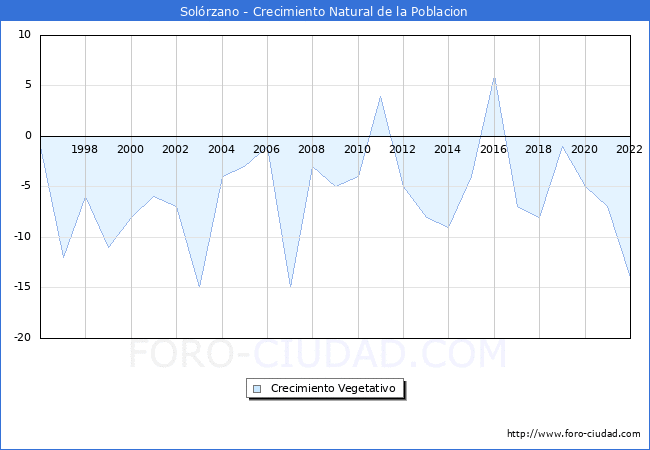 Crecimiento Vegetativo del municipio de Solrzano desde 1996 hasta el 2022 