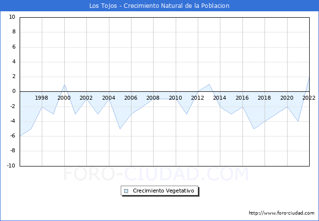Crecimiento Vegetativo del municipio de Los Tojos desde 1996 hasta el 2022 