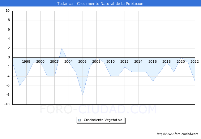 Crecimiento Vegetativo del municipio de Tudanca desde 1996 hasta el 2022 