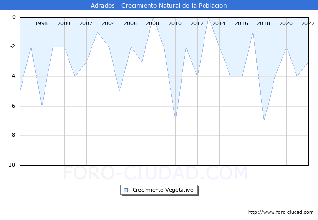 Crecimiento Vegetativo del municipio de Adrados desde 1996 hasta el 2022 