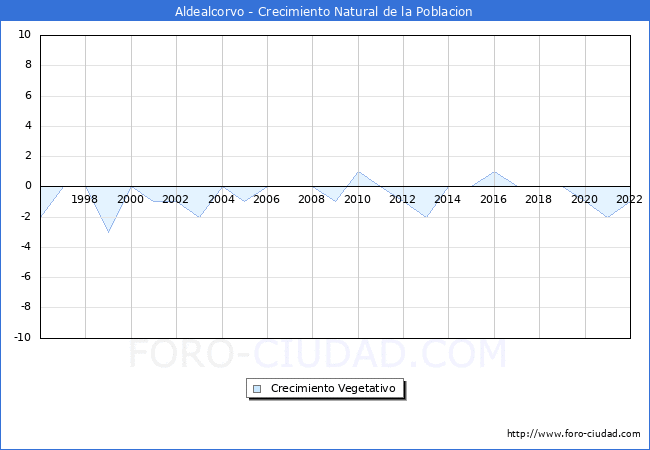 Crecimiento Vegetativo del municipio de Aldealcorvo desde 1996 hasta el 2022 