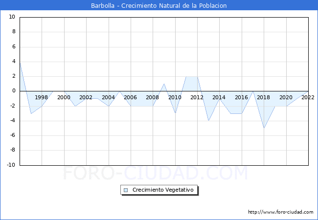 Crecimiento Vegetativo del municipio de Barbolla desde 1996 hasta el 2022 