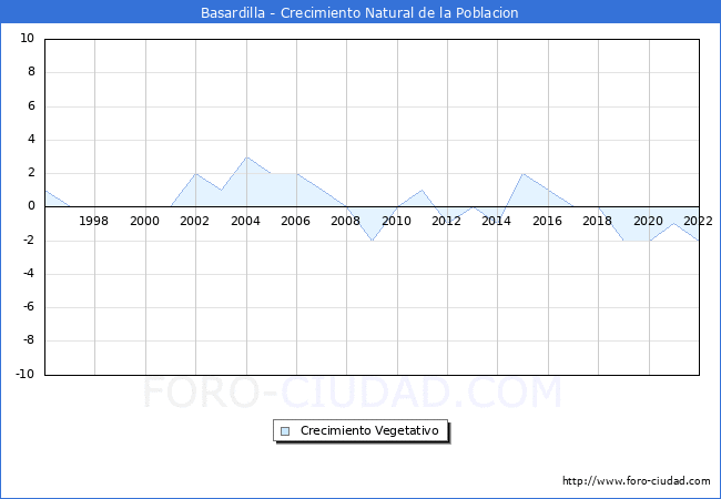 Crecimiento Vegetativo del municipio de Basardilla desde 1996 hasta el 2022 