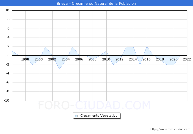 Crecimiento Vegetativo del municipio de Brieva desde 1996 hasta el 2022 