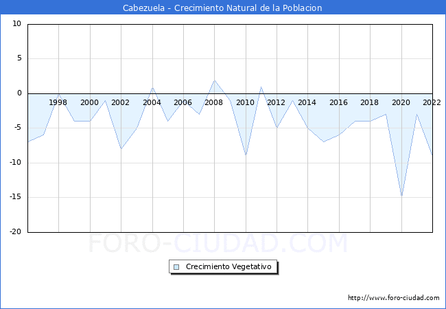Crecimiento Vegetativo del municipio de Cabezuela desde 1996 hasta el 2022 