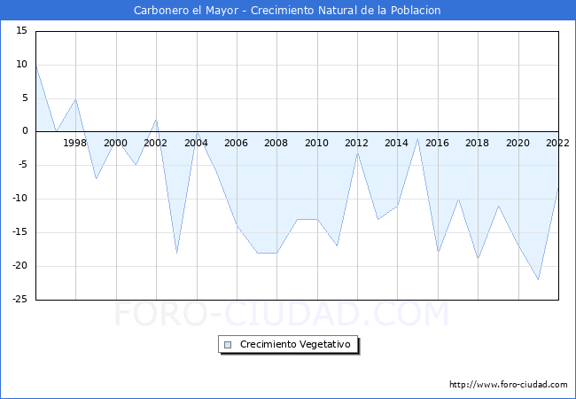 Crecimiento Vegetativo del municipio de Carbonero el Mayor desde 1996 hasta el 2022 