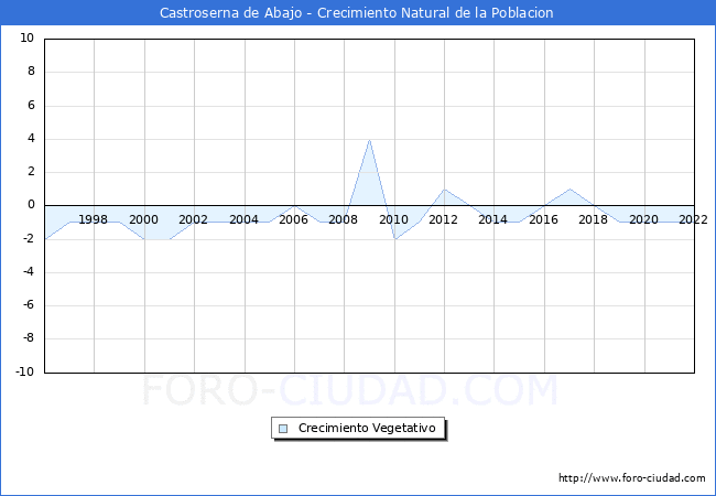 Crecimiento Vegetativo del municipio de Castroserna de Abajo desde 1996 hasta el 2022 
