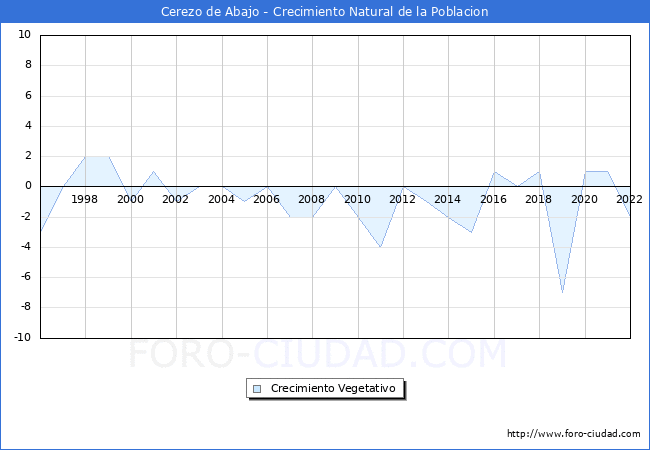 Crecimiento Vegetativo del municipio de Cerezo de Abajo desde 1996 hasta el 2022 