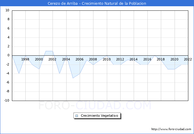 Crecimiento Vegetativo del municipio de Cerezo de Arriba desde 1996 hasta el 2022 
