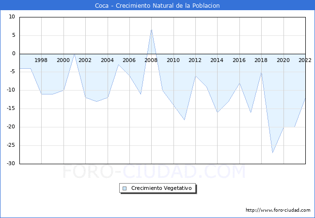 Crecimiento Vegetativo del municipio de Coca desde 1996 hasta el 2022 