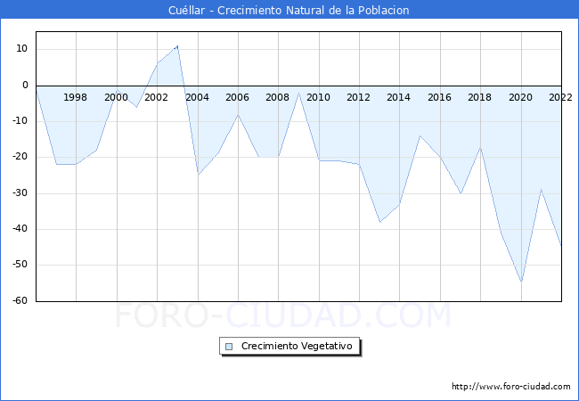 Crecimiento Vegetativo del municipio de Cullar desde 1996 hasta el 2022 