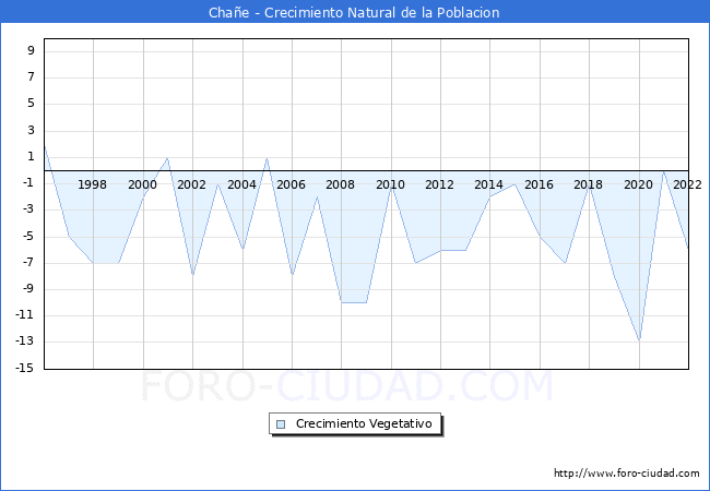 Crecimiento Vegetativo del municipio de Chae desde 1996 hasta el 2022 