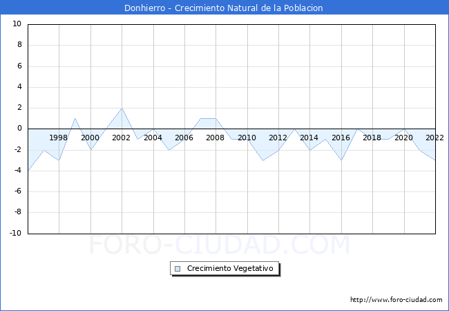 Crecimiento Vegetativo del municipio de Donhierro desde 1996 hasta el 2022 