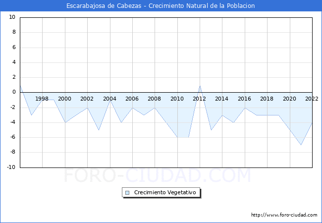 Crecimiento Vegetativo del municipio de Escarabajosa de Cabezas desde 1996 hasta el 2022 