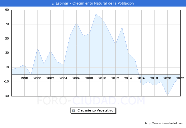 Crecimiento Vegetativo del municipio de El Espinar desde 1996 hasta el 2022 
