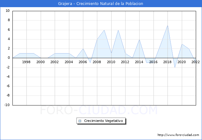 Crecimiento Vegetativo del municipio de Grajera desde 1996 hasta el 2022 