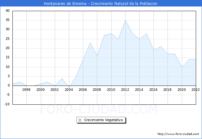Crecimiento Vegetativo del municipio de Hontanares de Eresma desde 1996 hasta el 2022 