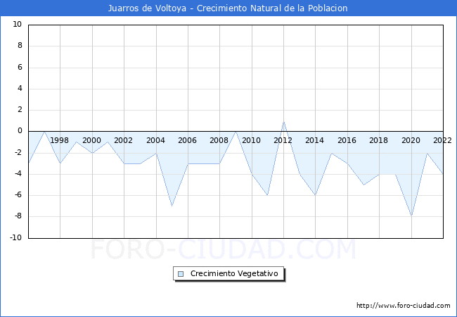 Crecimiento Vegetativo del municipio de Juarros de Voltoya desde 1996 hasta el 2022 